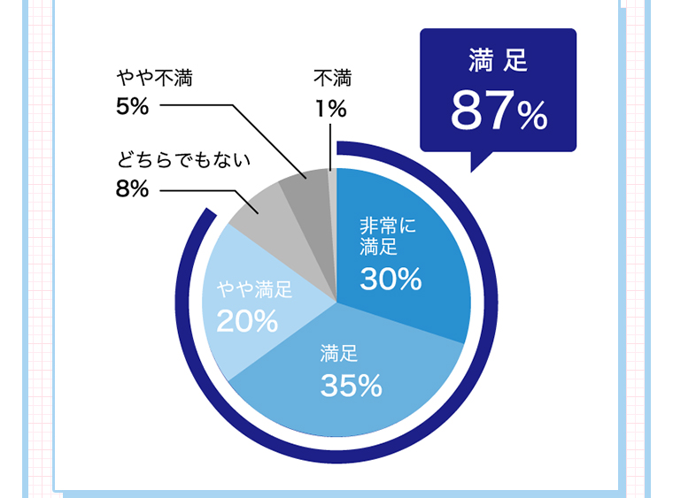 満足87%