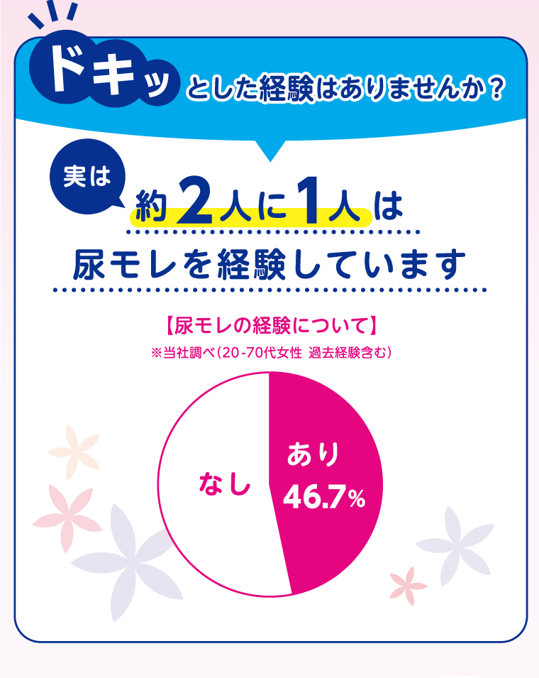 ドキッとした経験はありませんか？　実は約2人に1人は尿モレを経験しています。