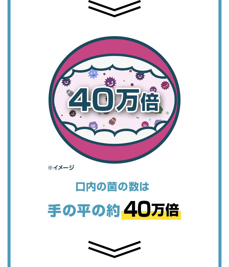 口内の菌の数は手の平の約40万倍