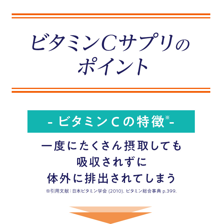 ビタミンCサプリのポイント ビタミンCの特徴※ 一度にたくさん摂取しても吸収されずに体外に排出されてしまう