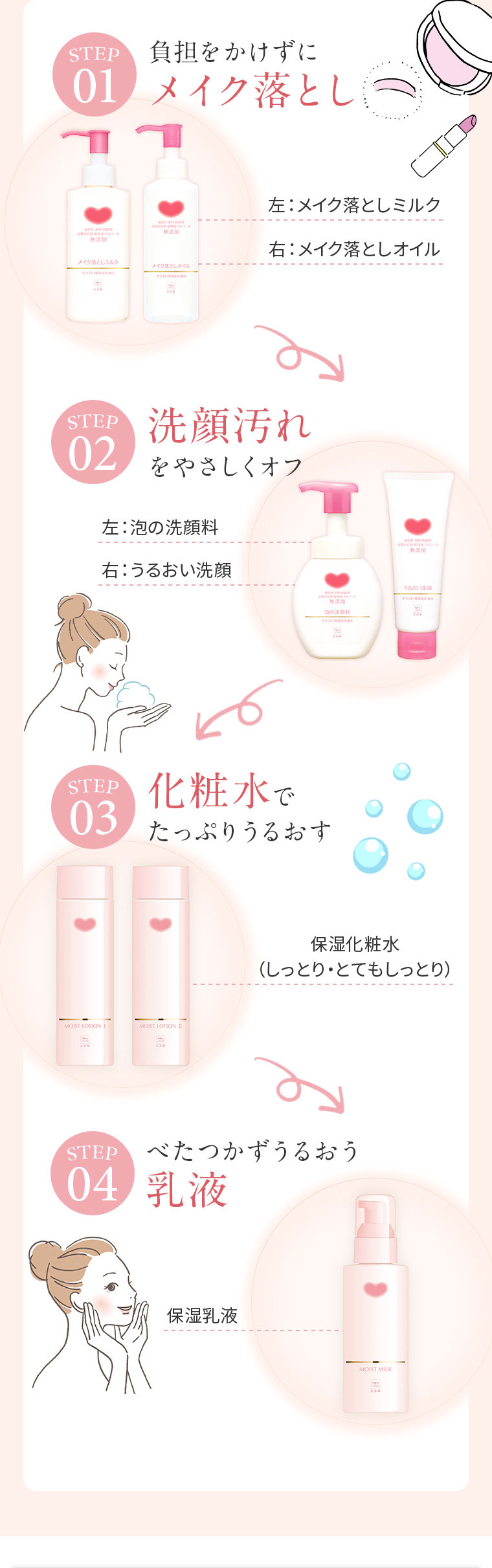 STEP1.負担をかけずにメイク落とし STEP2.洗顔汚れをやさしくオフ STEP3.化粧水でたっぷりうるおす STEP4.べたつかずうるおう乳液