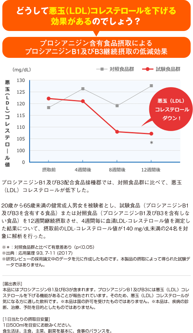 どうして悪玉（LDL）コレステロールを下げる効果があるのでしょう？プロシアニジン含有食品摂取によるプロシアニジンB1及びB3継続摂取の低減効果