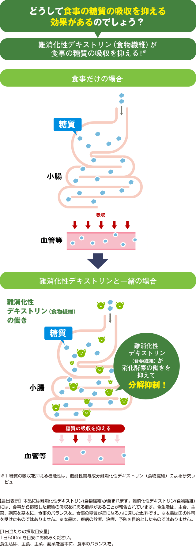 どうして食事の糖質の吸収を抑える効果があるのでしょう？難消化性デキストリン（食物繊維）が食事の糖質の吸収を抑える！