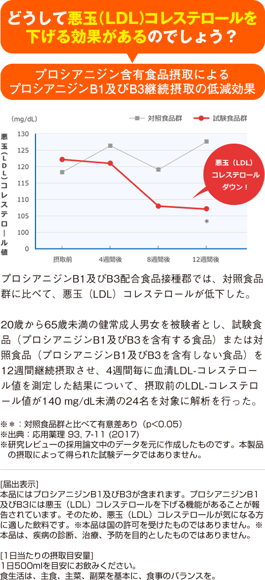 どうして悪玉（LDL）コレステロールを下げる効果があるのでしょう？プロシアニジン含有食品摂取によるプロシアニジンB1及びB3継続摂取の低減効果