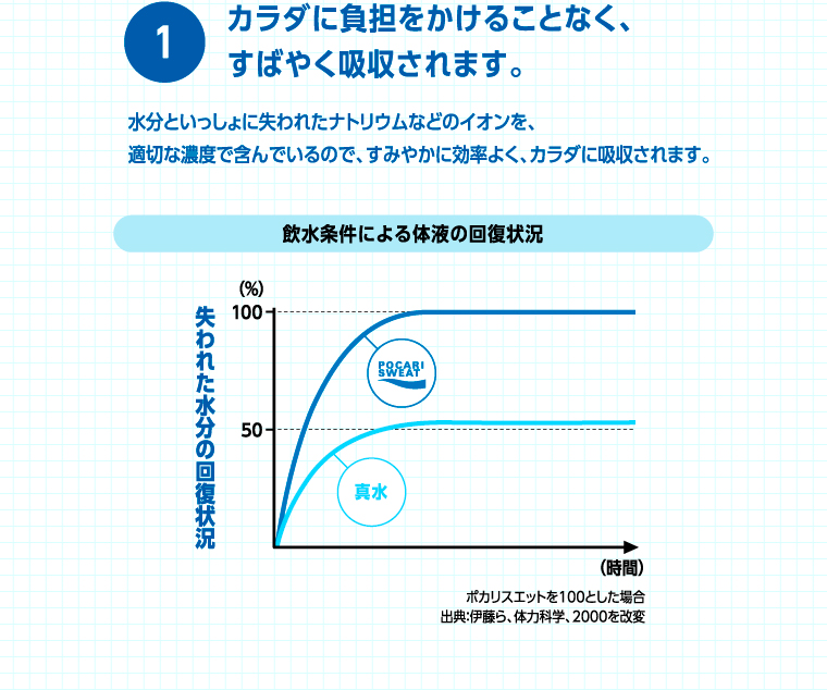 1 カラダに負担をかけることなく、すばやく吸収されます。