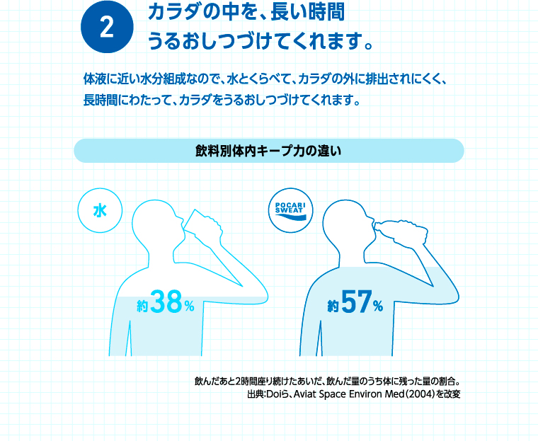 2 カラダの中を、長い時間うるおしつづけてくれます。