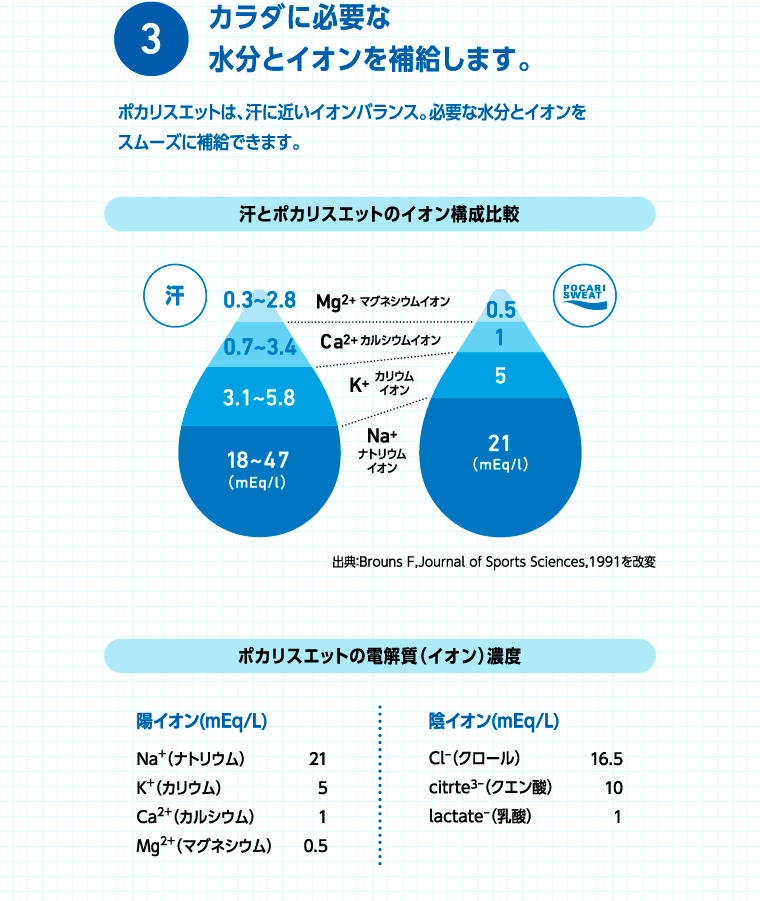 3 カラダに必要な水分とイオンを補給します。