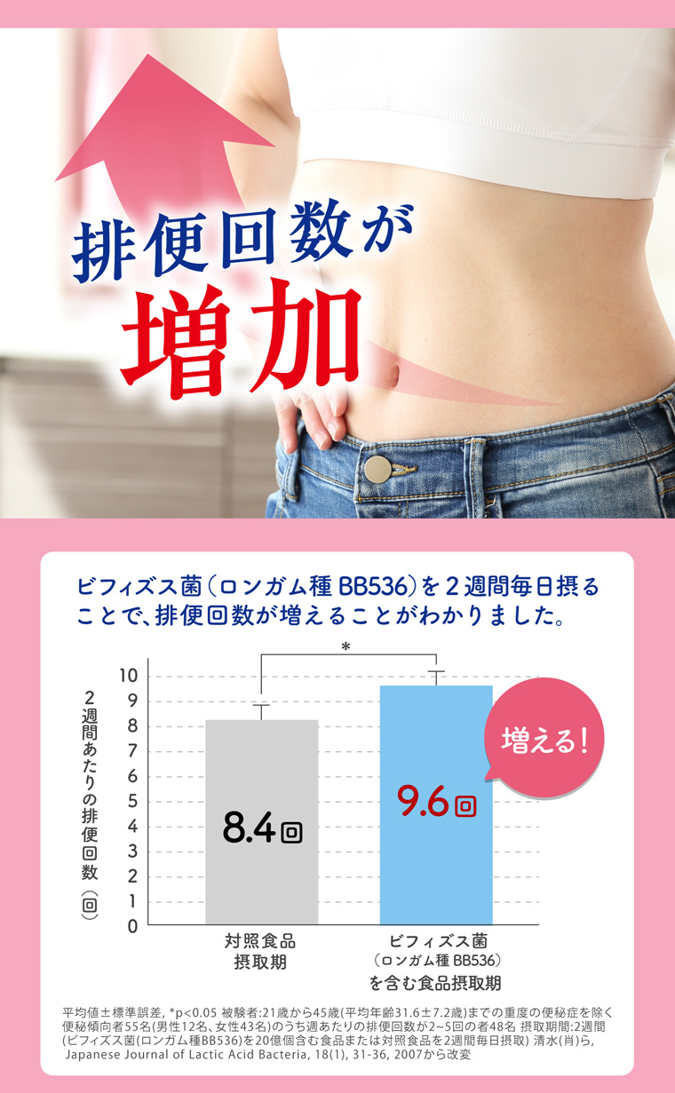 排便回数が増加ビフィズス菌(ロンガム種 BB536)を2週間毎日摂ることで、排便回数が増えることがわかりました。