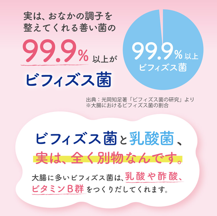 実は、おなかの調子を 整えてくれる善い菌の99.9%以上がビフィズス菌 ビフィズス菌と乳酸菌、 実は、全く別物なんです。 大腸に多いビフィズス菌は、乳酸や酢酸、 ビタミンB群をつくりだしてくれます。