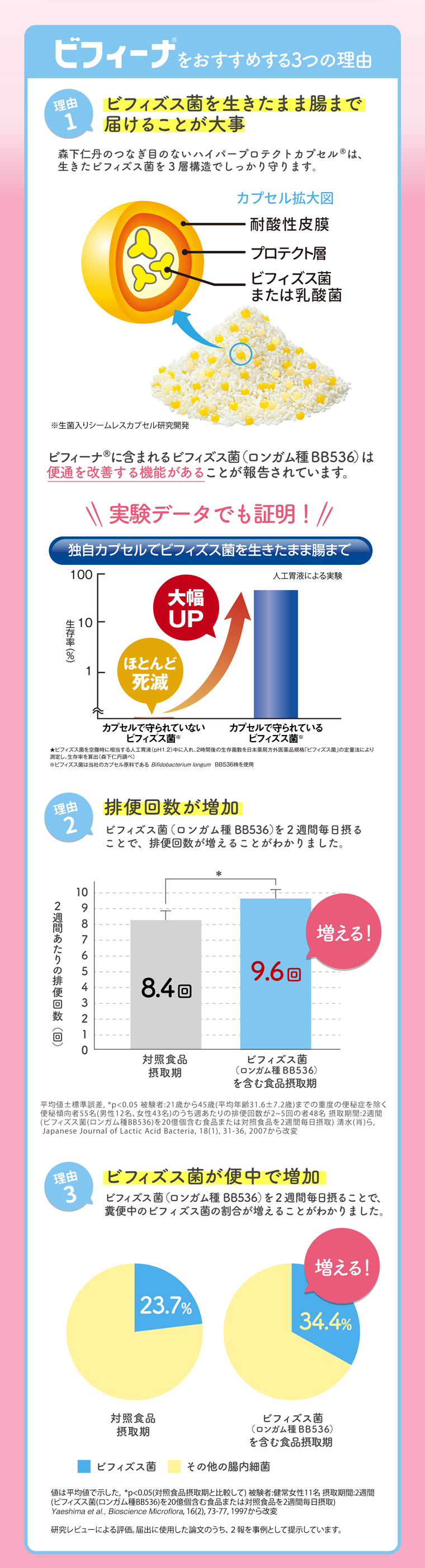 ビフィーナをおすすめする3つの理由 ビフィズス菌を生きたまま腸まで 1 届けることが大事 排便回数が増加 ビフィズス菌が便中で増加