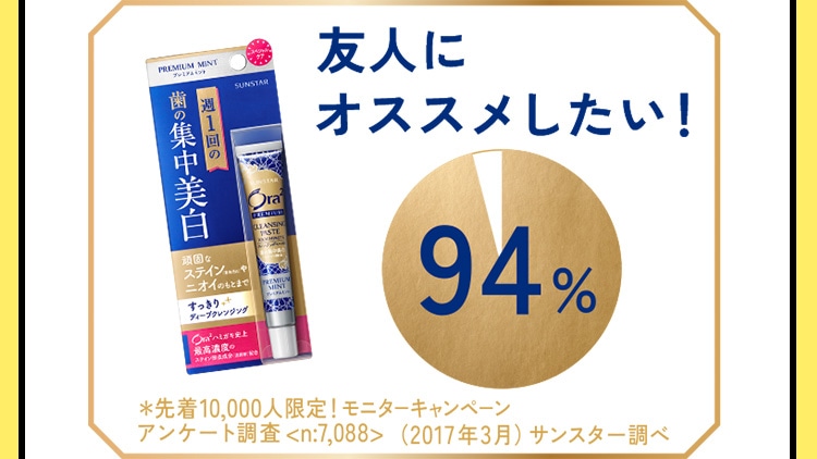 友人にオススメしたい！「94%」（n:7,088／2017年3月 サンスター調べ）