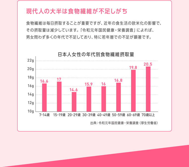 現代時の大半は食物繊維が不足しがち