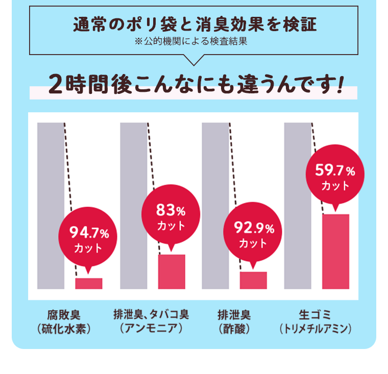 通常のポリ袋と消臭効果を検証
