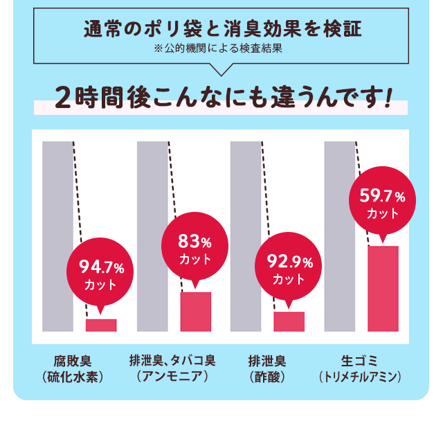 通常のポリ袋と消臭効果を検証