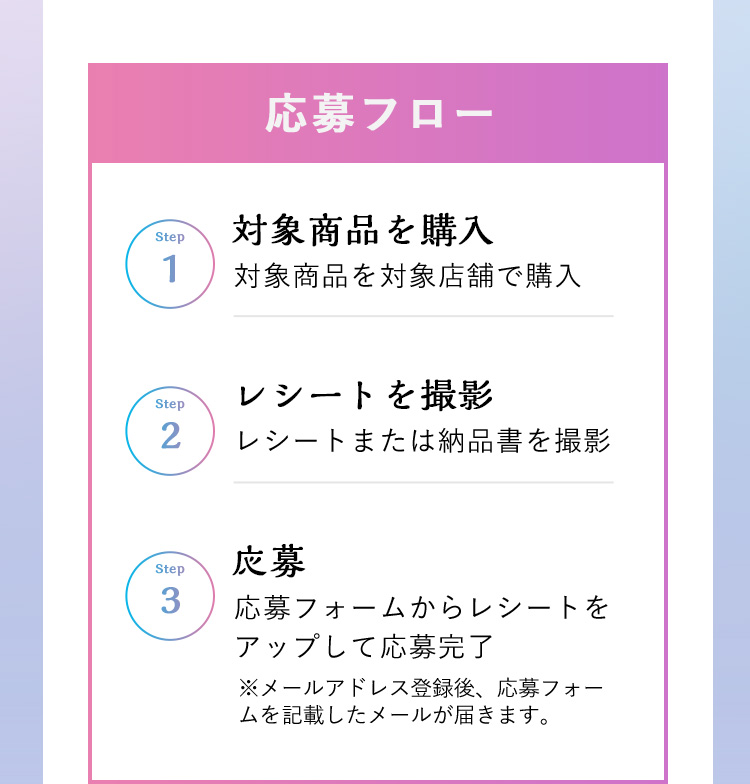 〈応募フロー〉 ●Step1：対象商品を対象店舗で購入 ●Step2：レシートまたは納品書を撮影 ●Step3：応募フォームからレシートをアップして応募完了