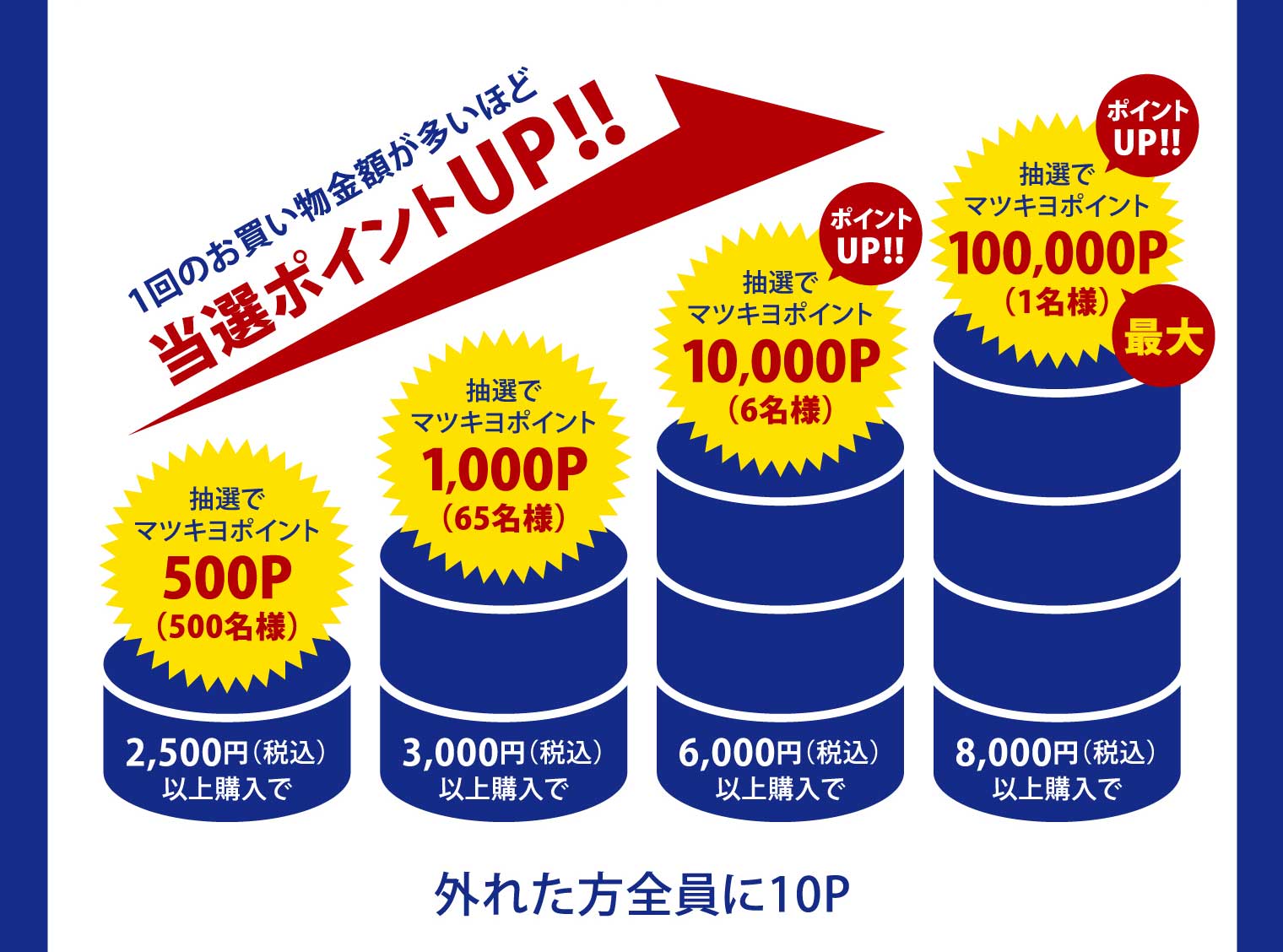 1回のお買い物金額が多いほど当選ポイントUP！！ 2,500円（税込）以上購入で抽選でマツキヨポイント500P（500名様） 3,000円（税込）以上購入で抽選でマツキヨポイント1,000P（65名様） 6,000円（税込）以上購入で抽選でマツキヨポイント10,000P（6名様） 8,000円（税込）以上購入で抽選でマツキヨポイント最大100,000P（1名様） 外れた方全員に10P