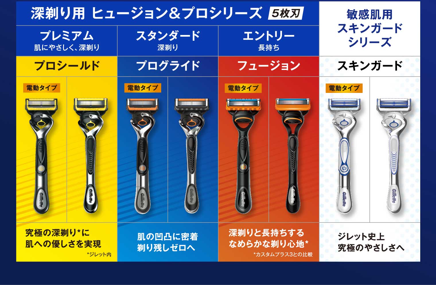 深剃り用 ヒュージョン＆プロシリーズ5枚刃 プレミアム 肌にやさしく、深剃り プロシールド 究極の深剃り*に肌への優しさを実現 *ジレット内 スタンダード 深剃り プログライド 肌の凹凸に密着剃り残しゼロへ 敏感肌用スキンガードシリーズ スキンガード ジレット史上究極のやさしさへ