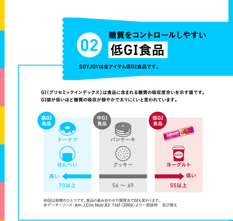 02 糖質をコントロールしやすい低GI食品　SOYJOYは全アイテム低GI食品です。