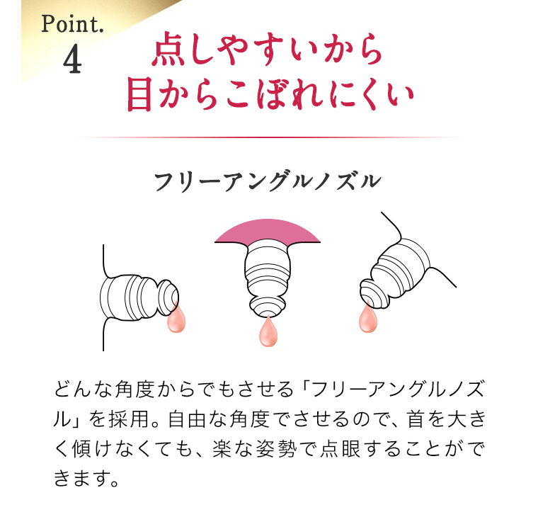 Point.4 点しやすいから目からこぼれにくい　フリーアングルノズル　どんな角度からでもさせる「フリーアングルノズル」を採用。自由な角度でさせるので、首を大きく傾けなくても、楽な姿勢で点眼することができます。