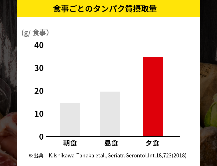 食事ごとのタンパク質摂取量