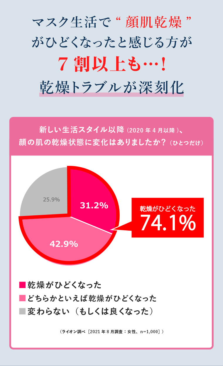 マスク生活で“顔肌乾燥”がひどくなったと感じる方が7割以上も…！乾燥トラブルが深刻化