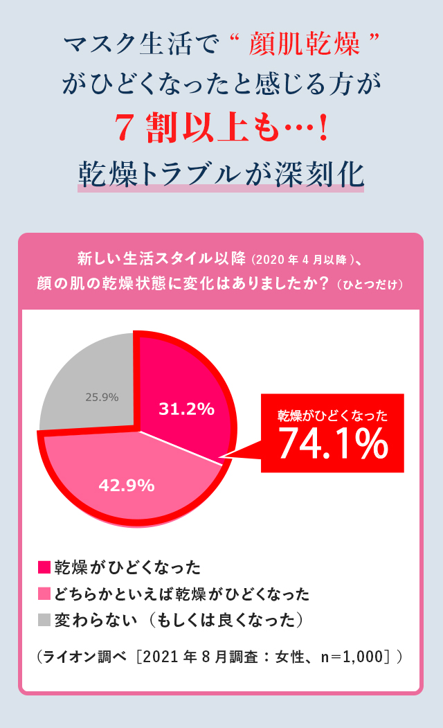 マスク生活で“顔肌乾燥”がひどくなったと感じる方が7割以上も…！乾燥トラブルが深刻化