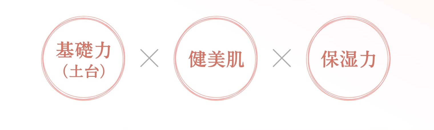基礎力（土台） × 健美肌 × 保湿力