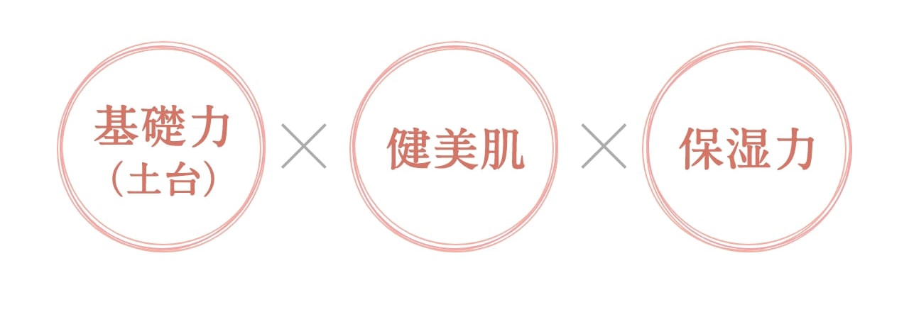 基礎力（土台） × 健美肌 × 保湿力