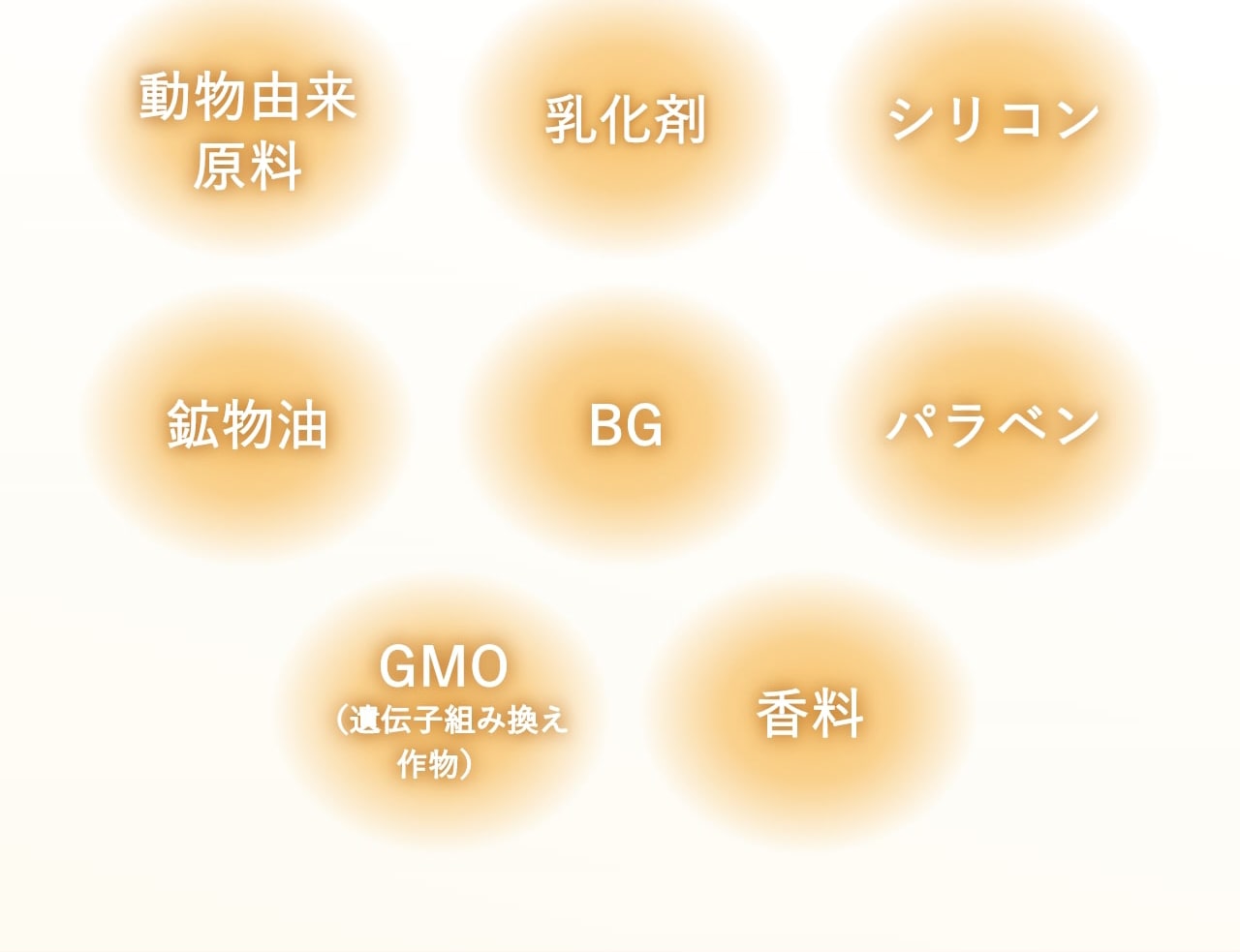 動物由来原料・乳化剤・シリコン・鉱物油・BG・パラベン・GMO（遺伝子組み換え作物）・香料