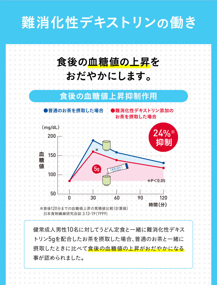 難消化性デキストリンの働き／食後の血糖値の上昇をおだやかにします。／健常成人男性10名に対してうどん定食と一緒に難消化性デキストリン5gを配合したお茶を摂取した場合、普通のお茶と一緒に摂取したときに比べて食後の血糖値の上昇がおだやかになる事が認められました。
