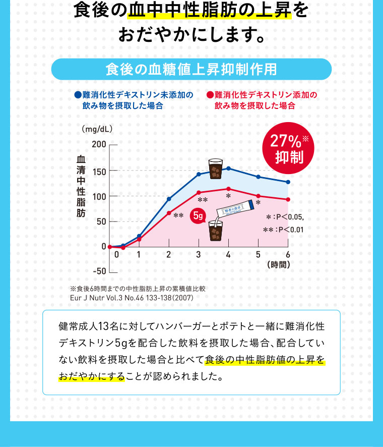 食後の血中中性脂肪の上昇をおだやかにします。／健常成人13名に対してハンバーガーとポテトと一緒に難消化性デキストリン5ɡを配合した飲料を摂取した場合、配合していない飲料を摂取した場合と比べて食後の中性脂肪値の上昇をおだやかにすることが認められました。