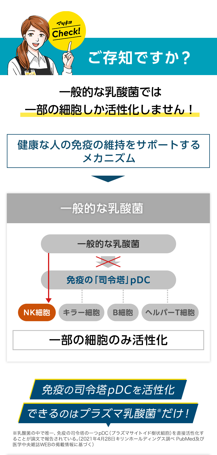 マツキヨCheck!ご存知ですか？一般的な乳酸菌では一部の細胞しか活性化しません！健康な人の免疫の維持をサポートするメカニズムの図　免疫の司令塔pDCを活性化できるのはプラズマ乳酸菌※だけ！※乳酸菌の中で唯一、免疫の司令塔の一つpDC（プラズマサイトイド樹状細胞）を直接活性化することが論文で報告されている。（2021年4月28日 キリンホールディングス調べ PubMed及び医学中央雑誌WEBの掲載情報に基づく）
