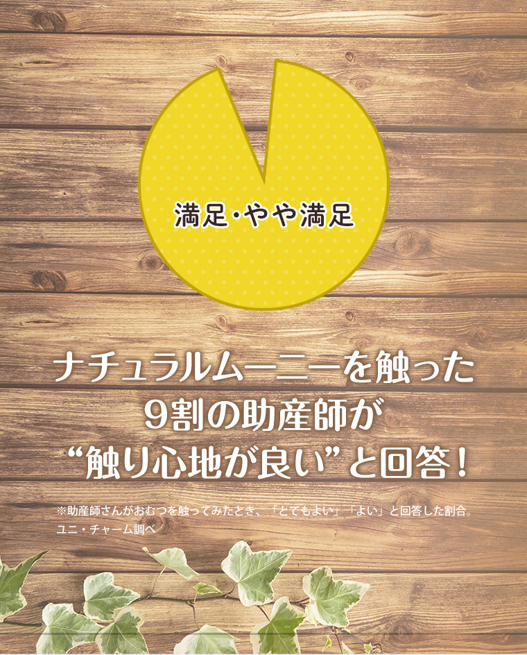 ナチュラルムーニーを触った9割の助産師が”触り心地が良い”と回答！ ※助産師さんがおむつを触ってみたとき、「とてもよい」「よい」と回答した割合。ユニ・チャーム調べ