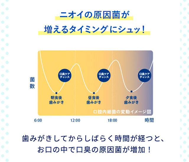 ニオイの原因菌が増えるタイミングにシュッ！