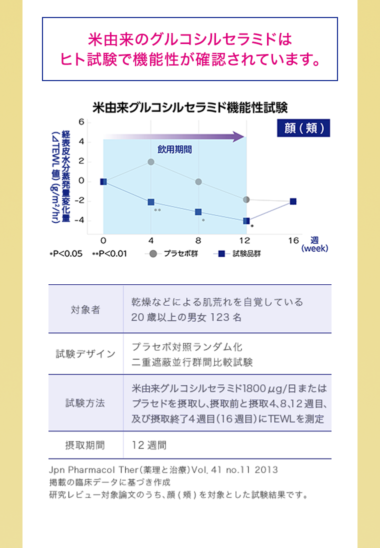 米由来のグルコシルセラミドはヒト試験で機能性が確認されています。