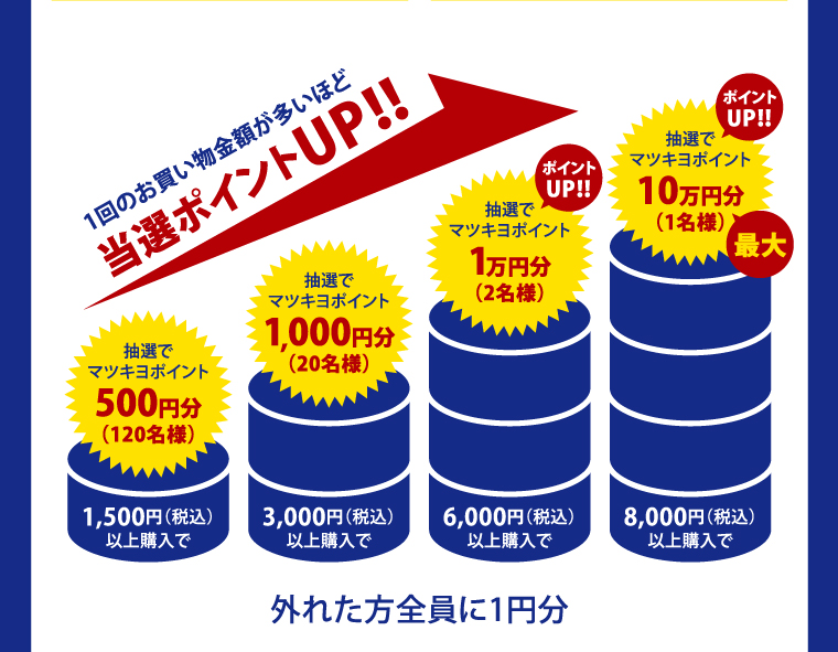 1回のお買い物金額が多いほど当選ポイントUP！！　抽選でマツキヨポイント500円分（120名様）　1,500円（税込）以上購入で　抽選でマツキヨポイント1,000円分（20名様）　3,000円（税込）以上購入で　ポイントUP！！抽選でマツキヨポイント1万円分（2名様）　6,000円（税込）以上購入で　ポイントUP！！抽選でマツキヨポイント10万円分（1名様）最大　8,000円（税込）以上購入で　外れた方全員に1円分