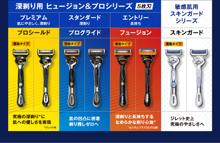 深剃り用 ヒュージョン＆プロシリーズ　5枚刃　プレミアム　肌にやさしく、深剃り　プロシールド　電動タイプ　究極の深剃り　*に肌への優しさを実現　*ジレット内　スタンダード　深剃り　プログライド　電動タイプ　肌の凹凸に密着　剃り残しゼロへ　エントリー　長持ち　フュージョン　電動タイプ　深剃りと長持ちするなめらかな剃り心地*　*カスタムプラス3との比較　敏感肌用スキンガードシリーズ　スキンガード　電動タイプ　ジレット史上究極のやさしさへ