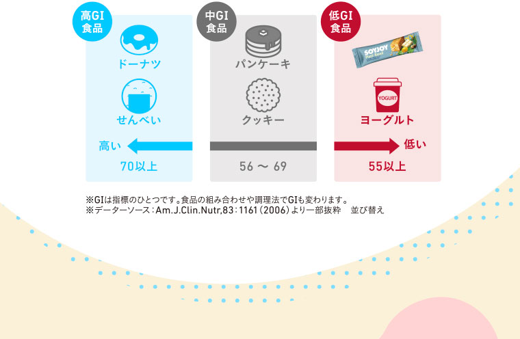 ※GIは指標のひとつです。食品の組み合わせや調理法でGIも変わります。※データーソース：Am.J.Clin.Nutr,83：1161（2006）より一部抜粋　並び替え