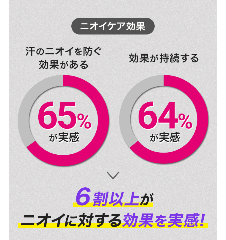 6割以上がニオイに対する効果を実感！