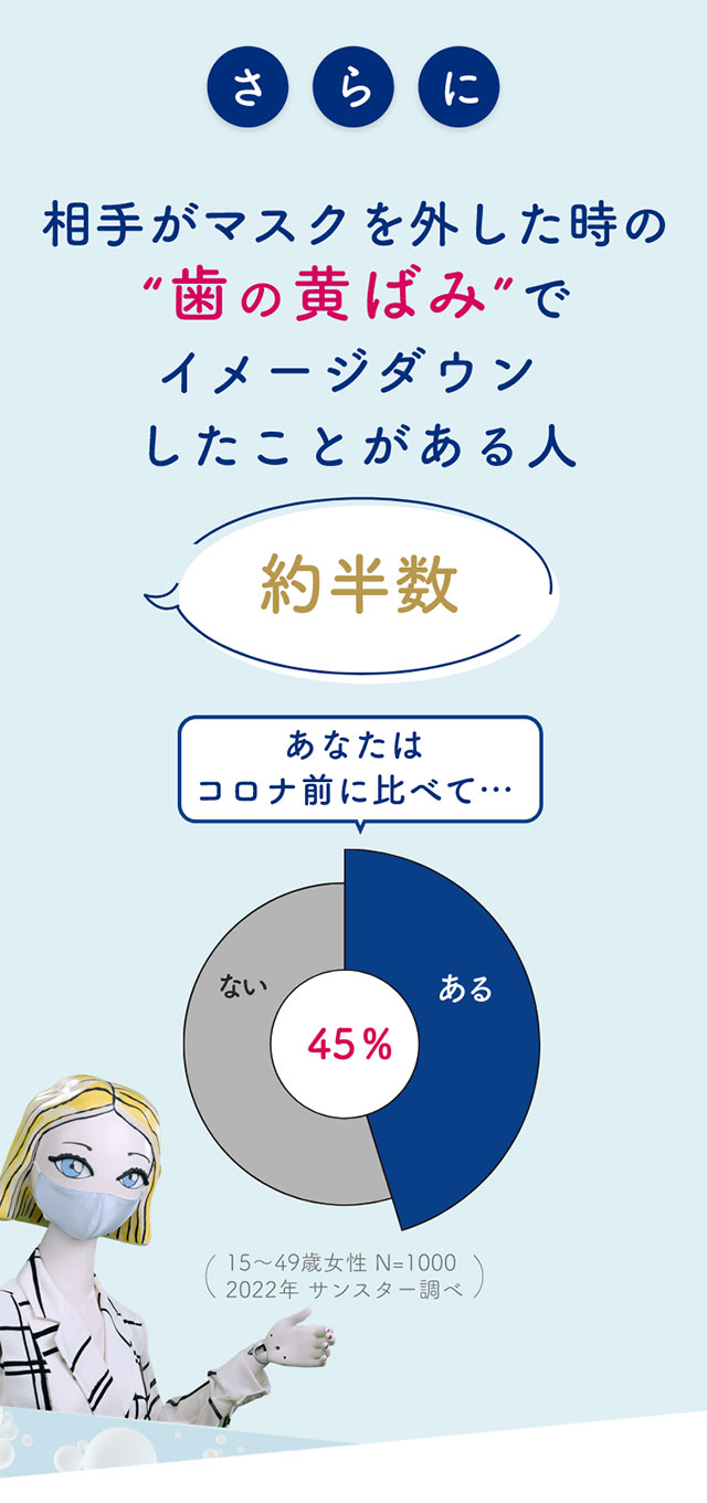 相手がマスクを外した時の歯の黄ばみでイメージダウンしたことがある人、約半数