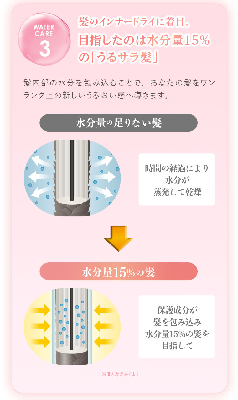 髪のインナードライに着目。目指したのは水分量15%の「うるサラ髪」