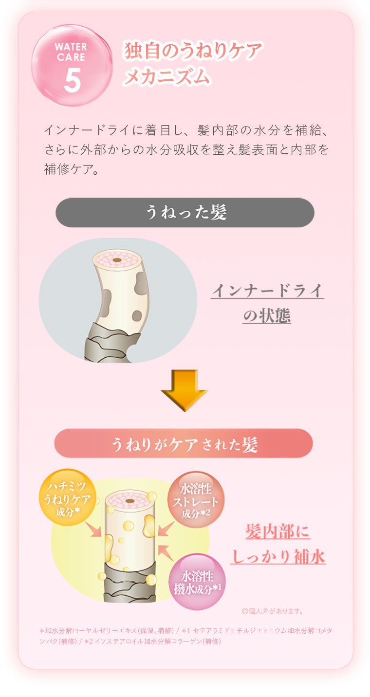 独自のうねりケアメカニズム