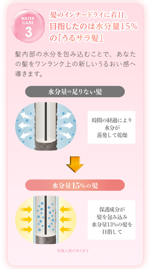 髪のインナードライに着目。目指したのは水分量15%の「うるサラ髪」