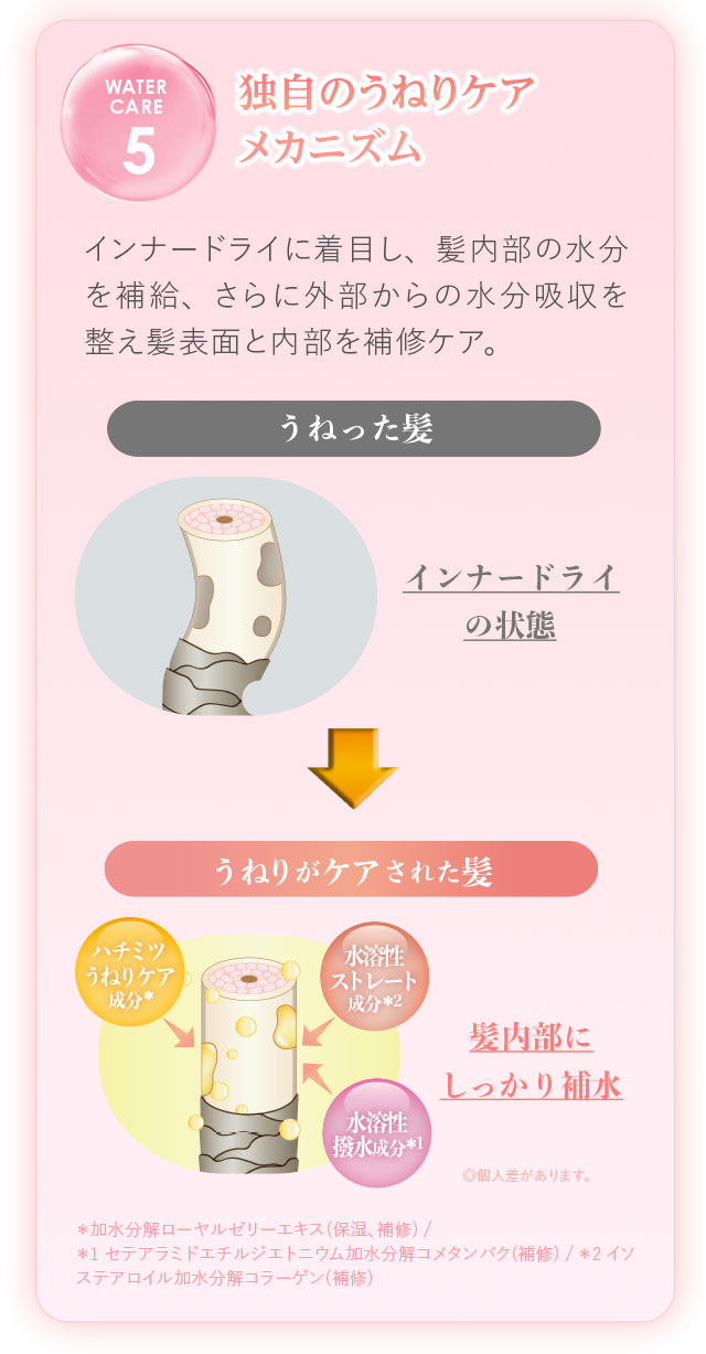独自のうねりケアメカニズム