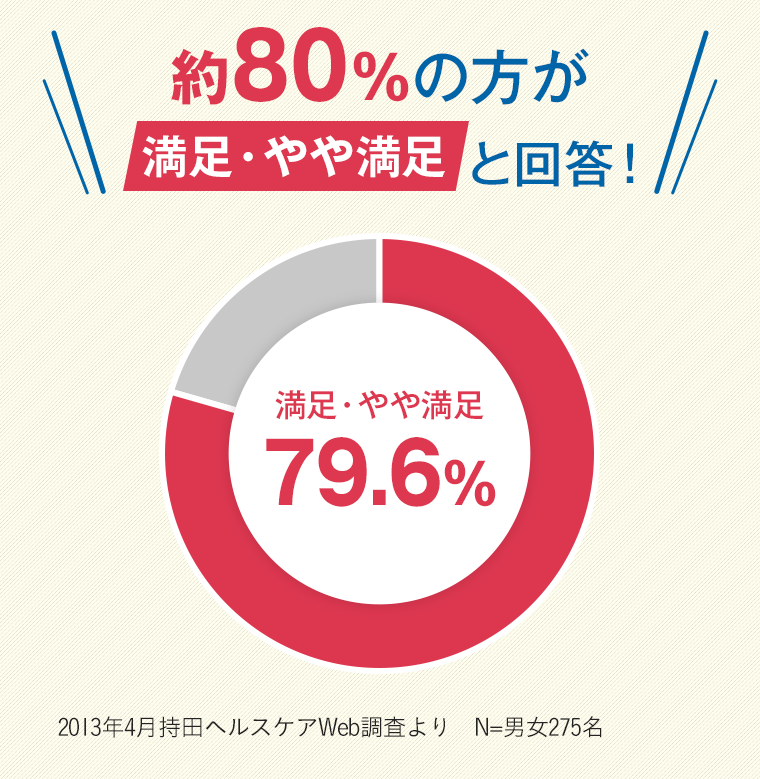 約80％の方が満足・やや満足と回答！