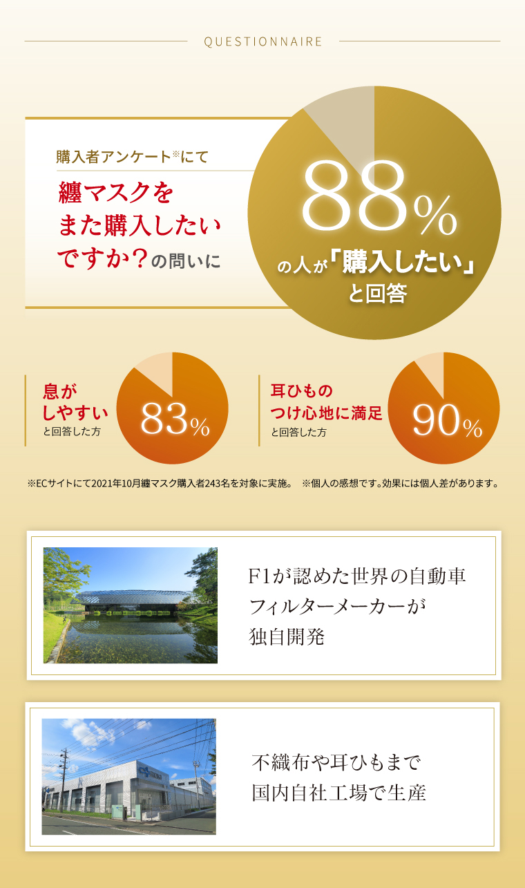 纏マスクをまた購入したいですか？の問いに88％の人が購入したいと回答