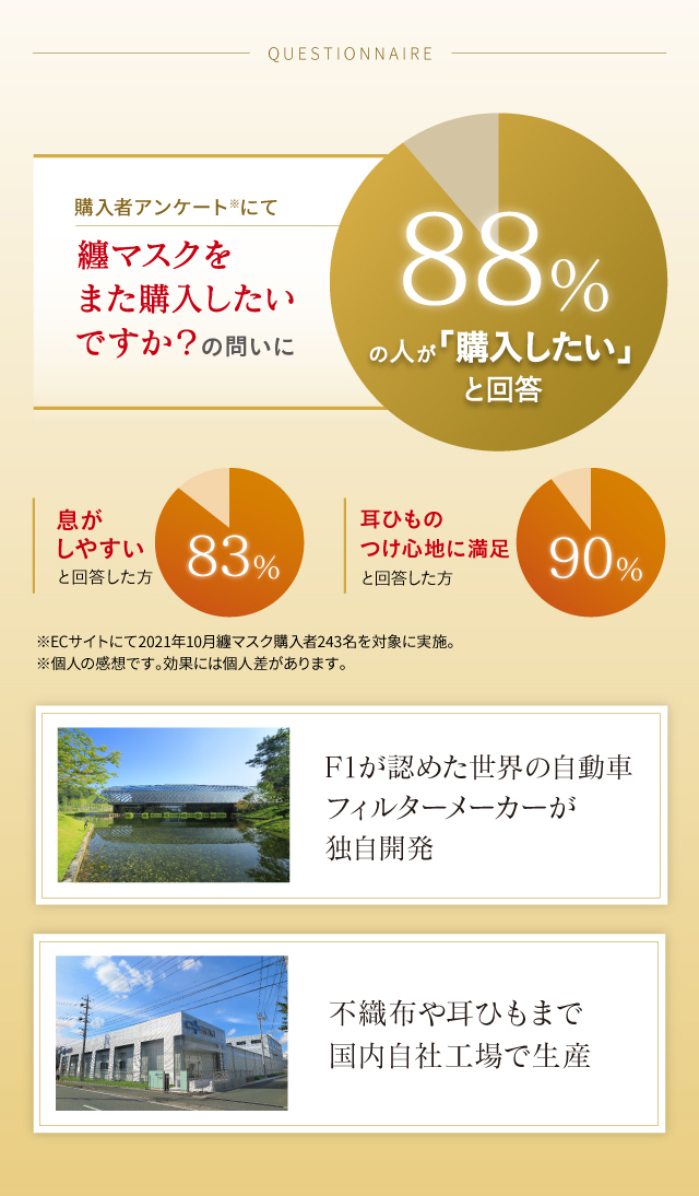 纏マスクをまた購入したいですか？の問いに88％の人が購入したいと回答