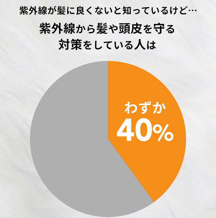 紫外線が髪に良くないと知っているけど…紫外線から髪や頭皮を守る対策をしている人はわずか40％