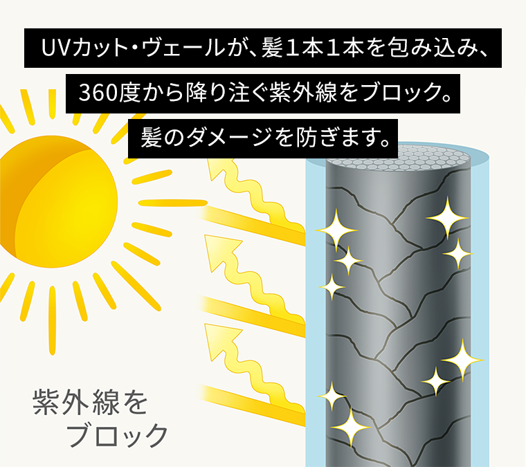 UVカット・ヴェールが、髪１本１本を包み込み、360度から降り注ぐ紫外線をブロック。髪のダメージを防ぎます。