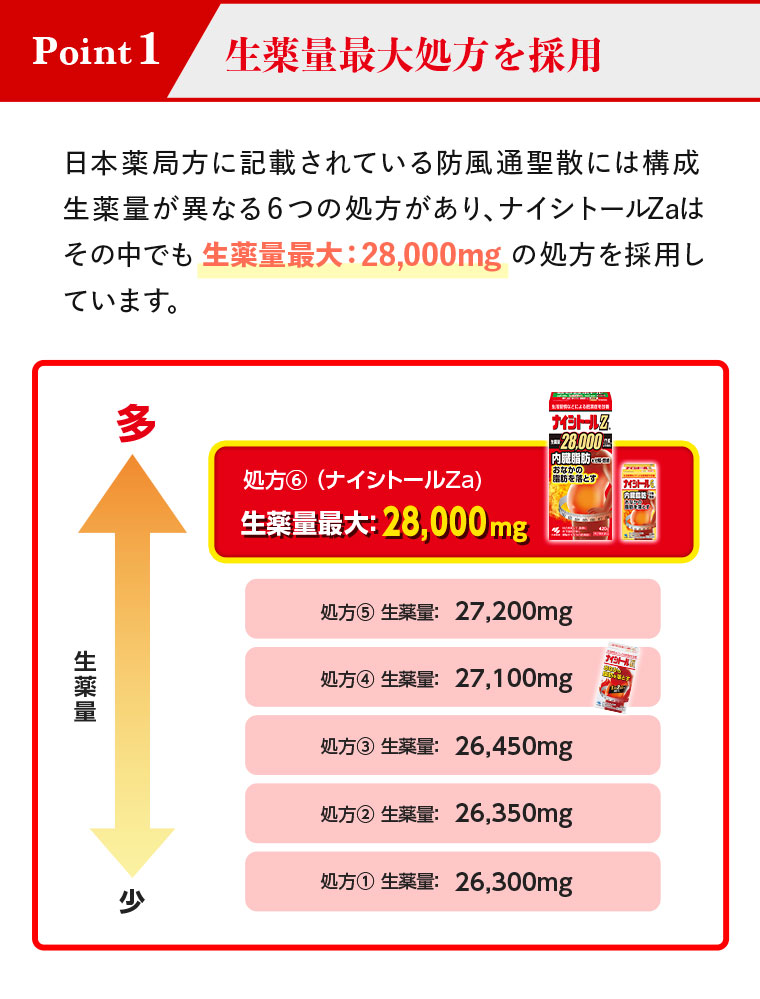 生薬量最大処方を採用